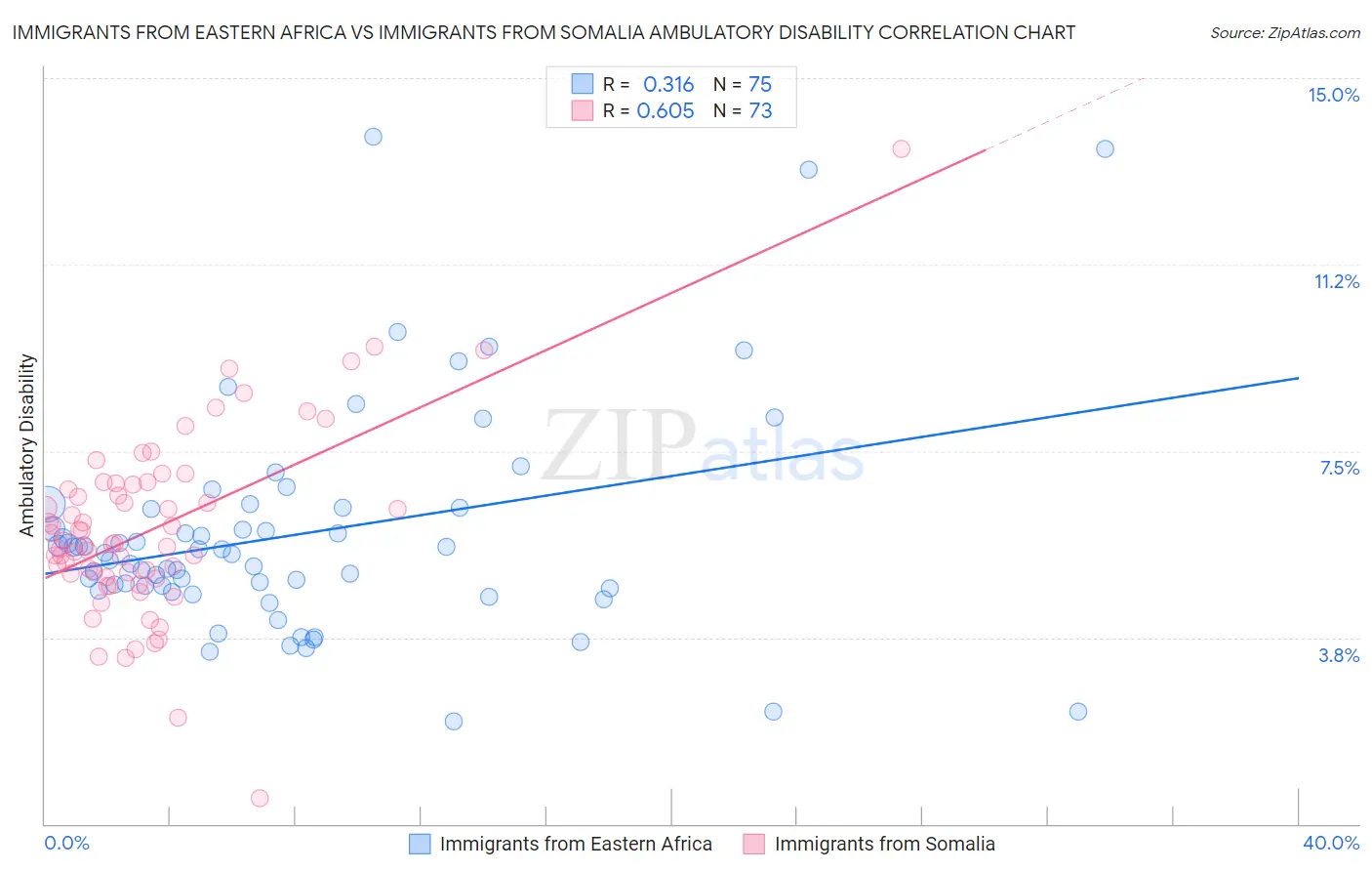 Immigrants from Eastern Africa vs Immigrants from Somalia Ambulatory Disability