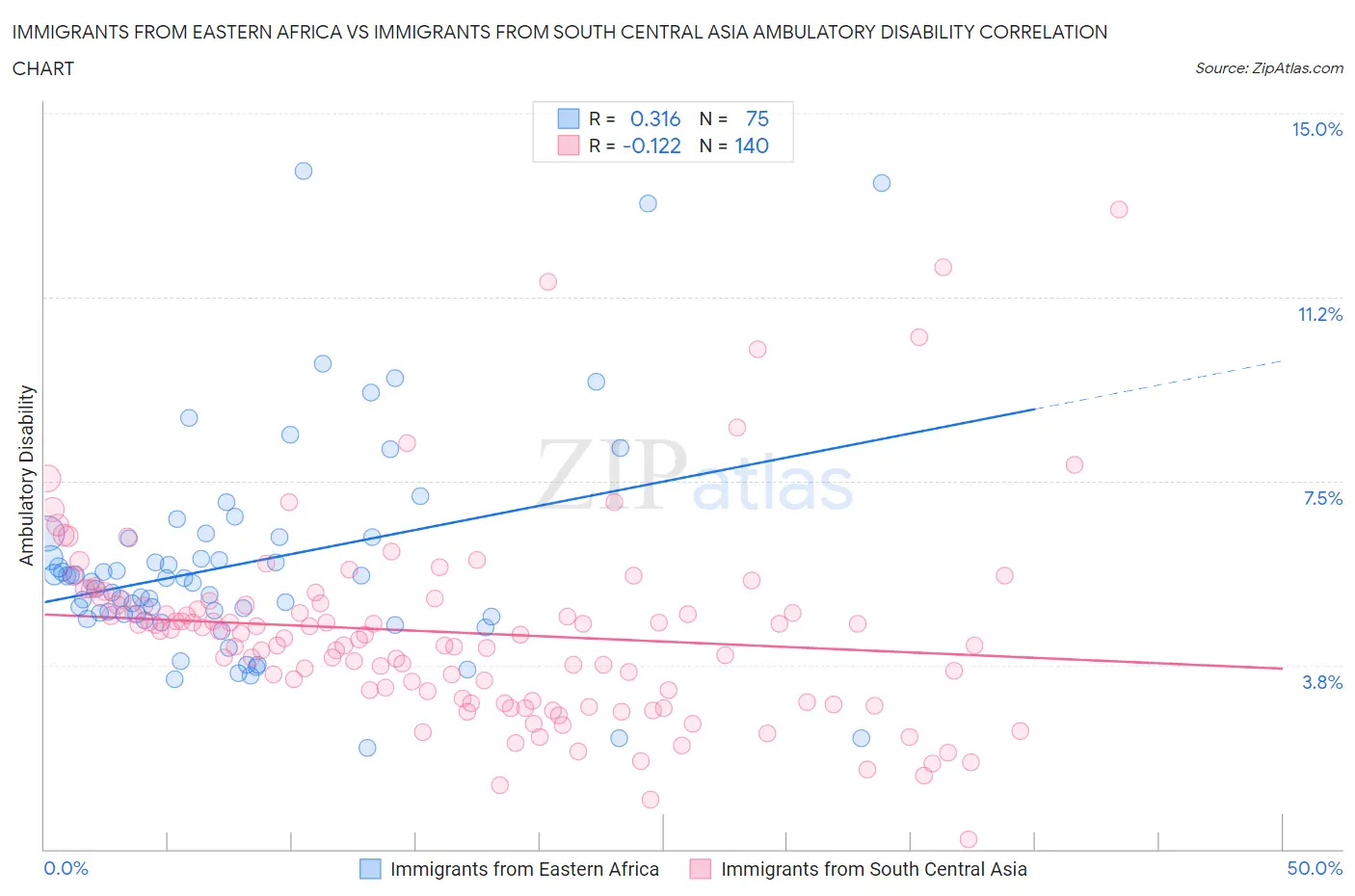 Immigrants from Eastern Africa vs Immigrants from South Central Asia Ambulatory Disability