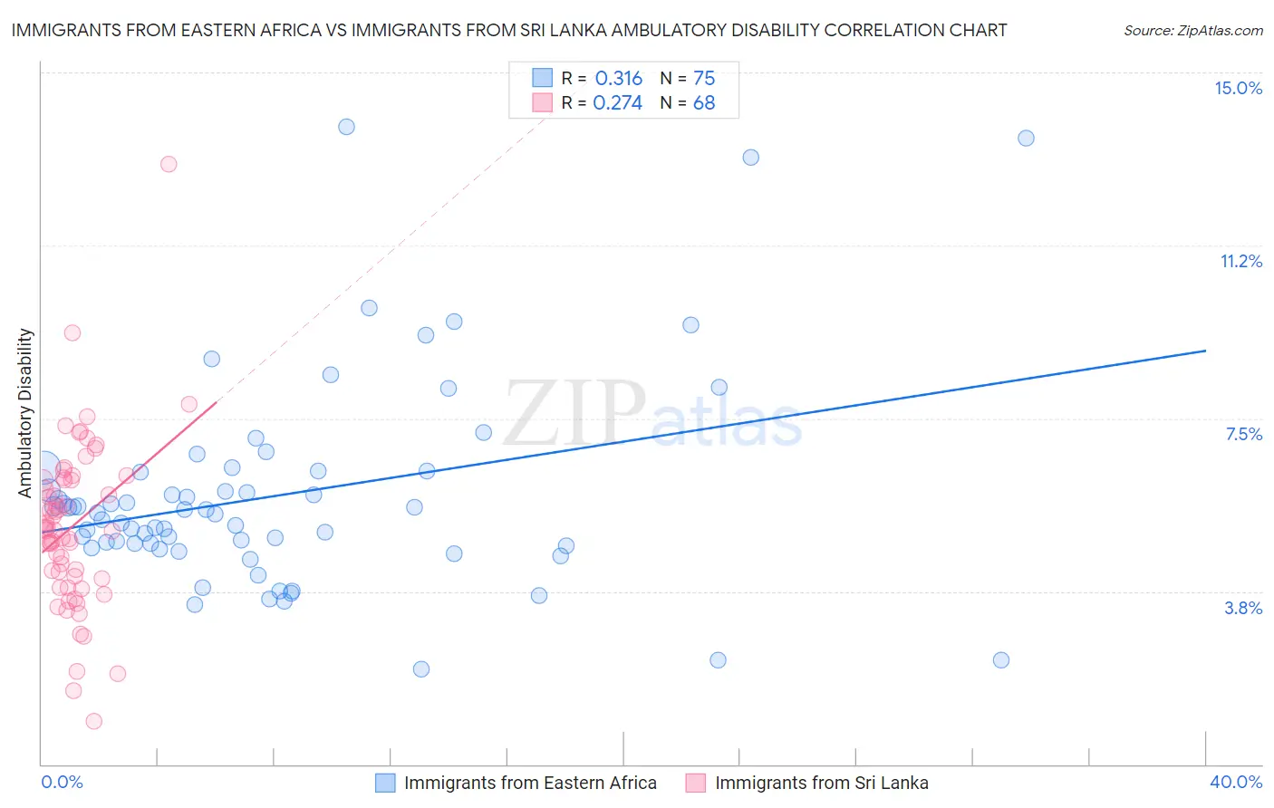 Immigrants from Eastern Africa vs Immigrants from Sri Lanka Ambulatory Disability
