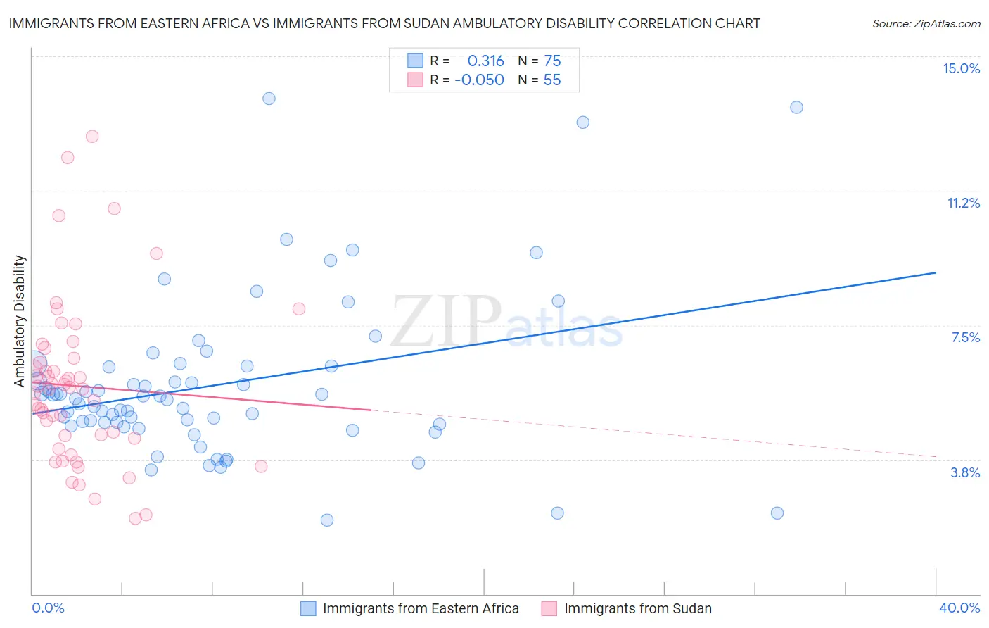 Immigrants from Eastern Africa vs Immigrants from Sudan Ambulatory Disability