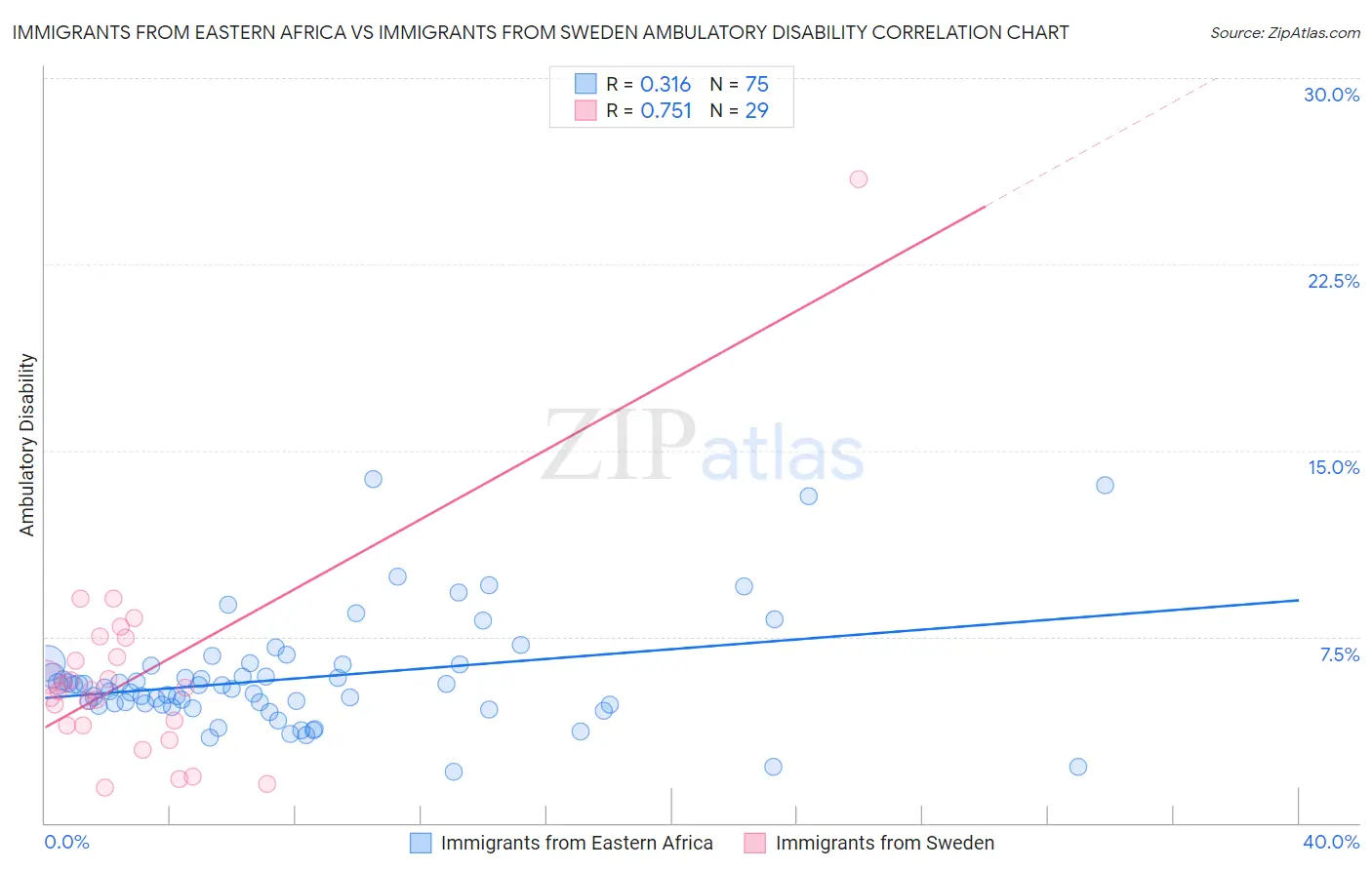 Immigrants from Eastern Africa vs Immigrants from Sweden Ambulatory Disability