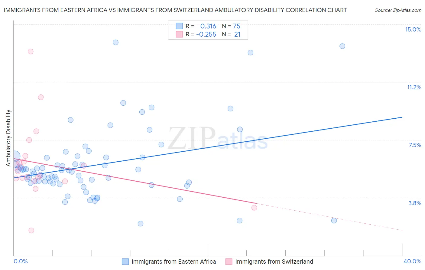 Immigrants from Eastern Africa vs Immigrants from Switzerland Ambulatory Disability