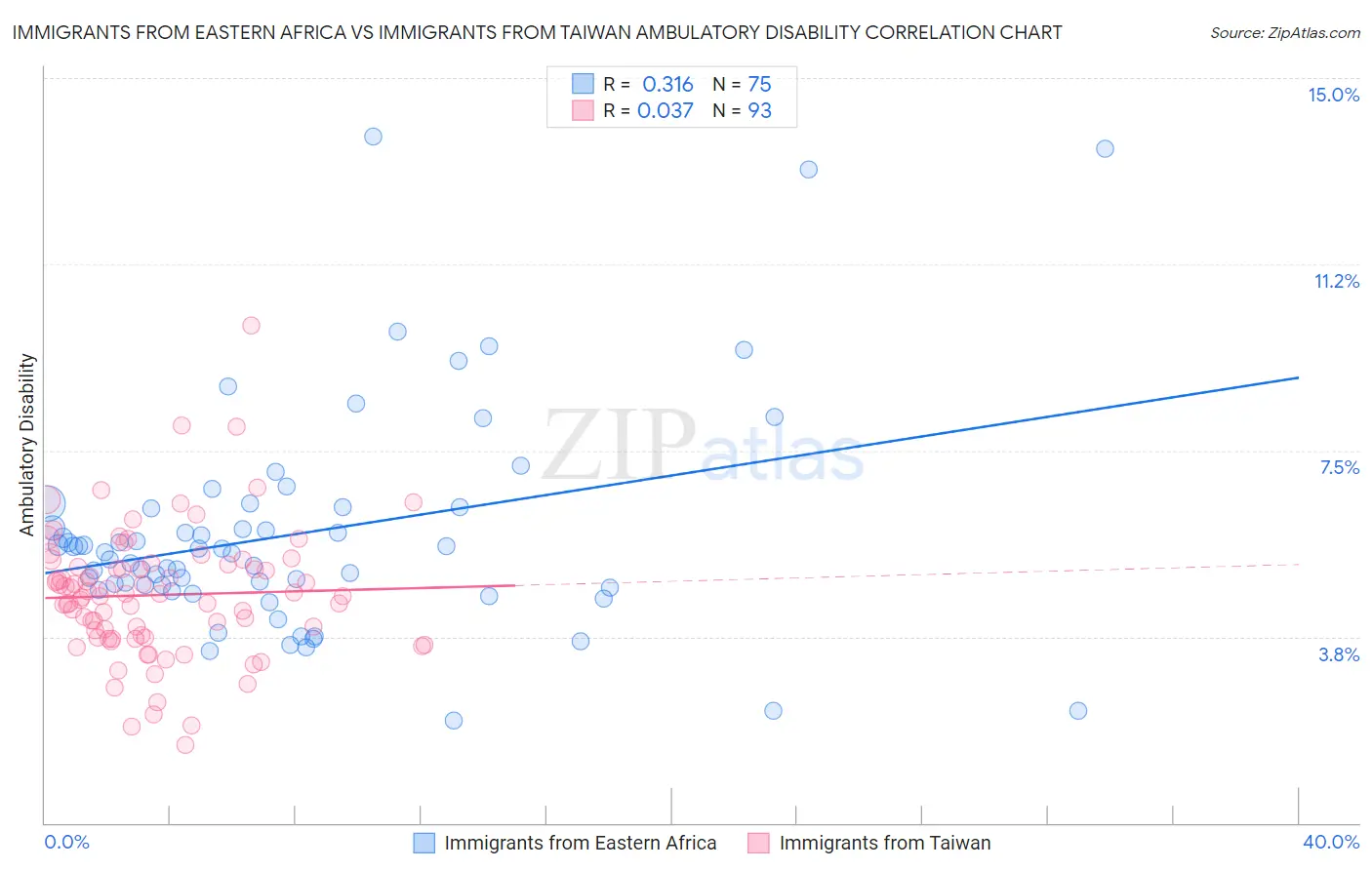 Immigrants from Eastern Africa vs Immigrants from Taiwan Ambulatory Disability
