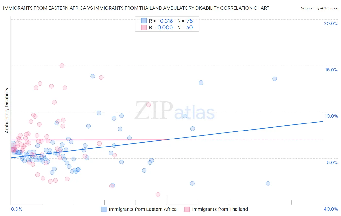 Immigrants from Eastern Africa vs Immigrants from Thailand Ambulatory Disability