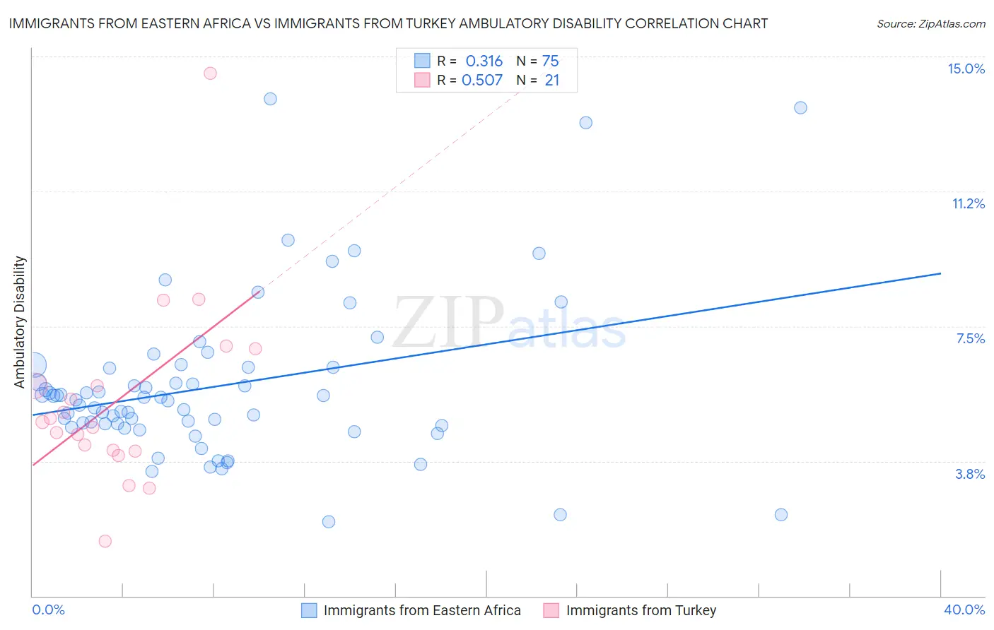 Immigrants from Eastern Africa vs Immigrants from Turkey Ambulatory Disability
