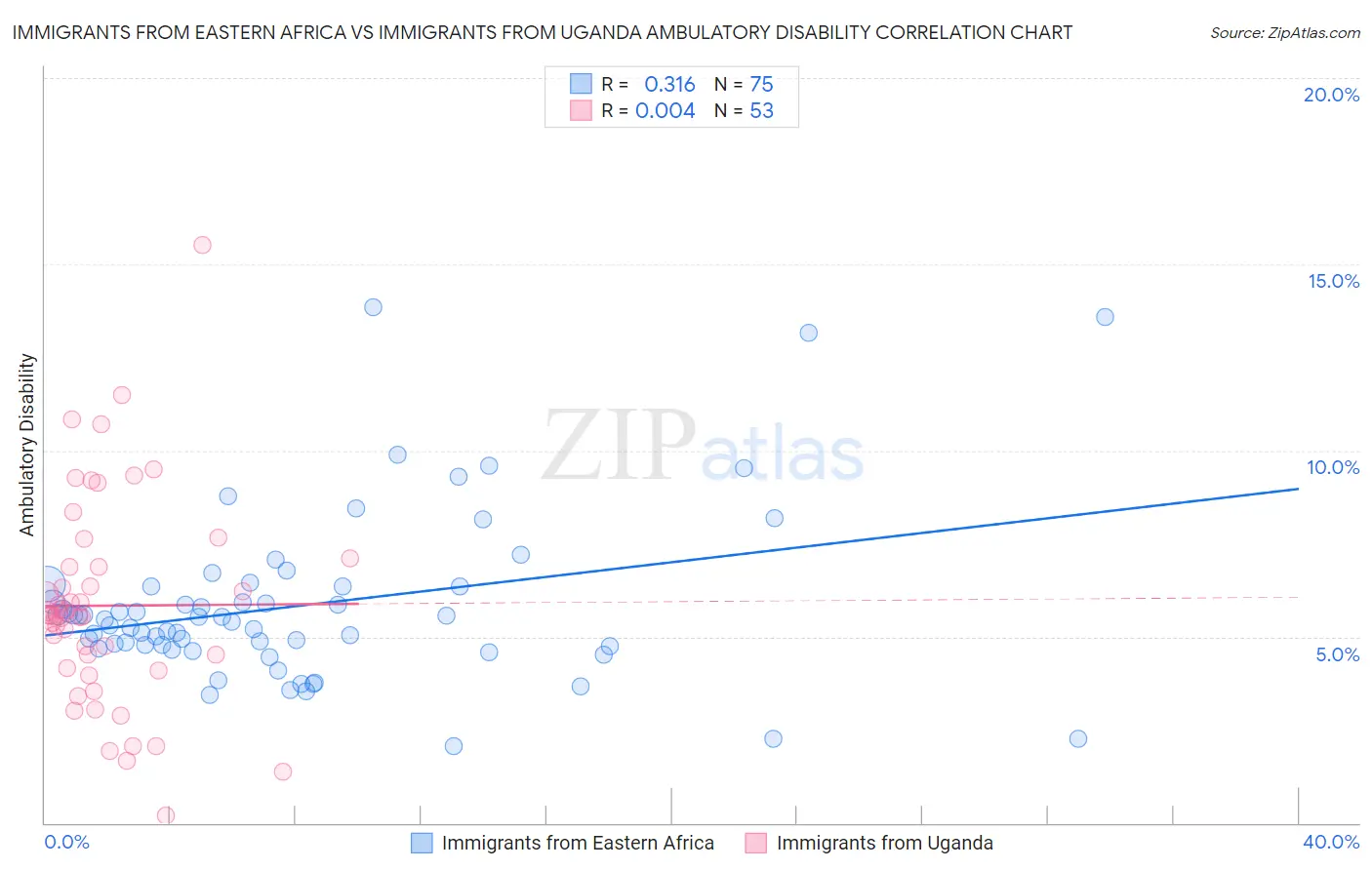 Immigrants from Eastern Africa vs Immigrants from Uganda Ambulatory Disability