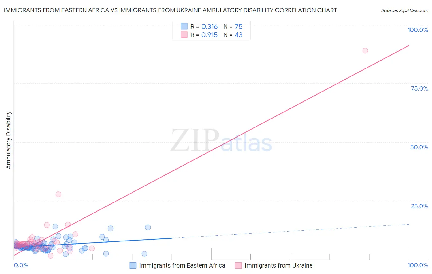 Immigrants from Eastern Africa vs Immigrants from Ukraine Ambulatory Disability