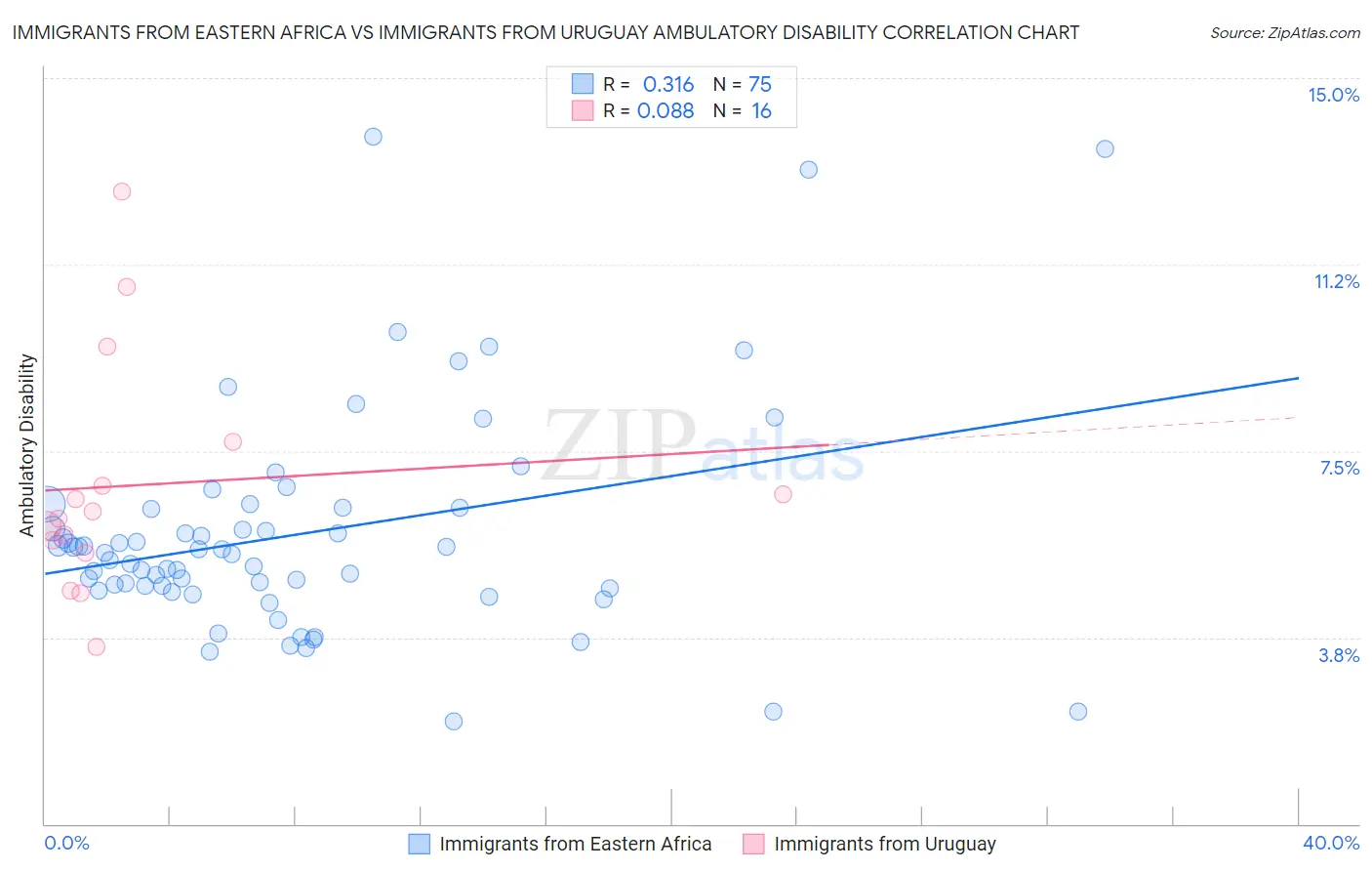 Immigrants from Eastern Africa vs Immigrants from Uruguay Ambulatory Disability