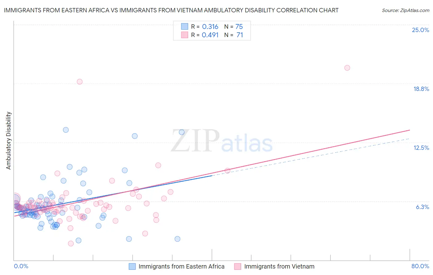 Immigrants from Eastern Africa vs Immigrants from Vietnam Ambulatory Disability