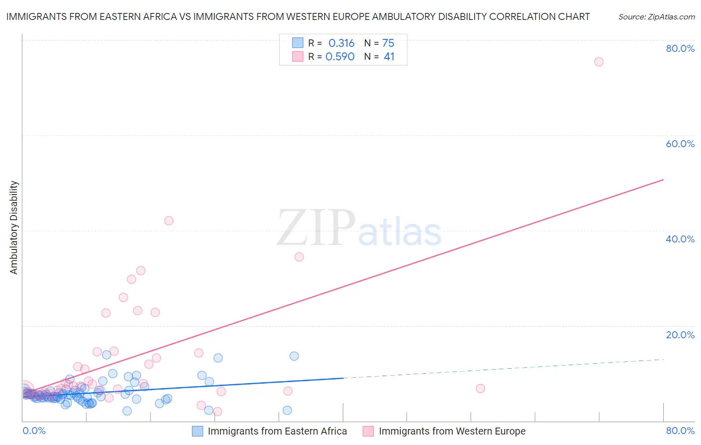 Immigrants from Eastern Africa vs Immigrants from Western Europe Ambulatory Disability