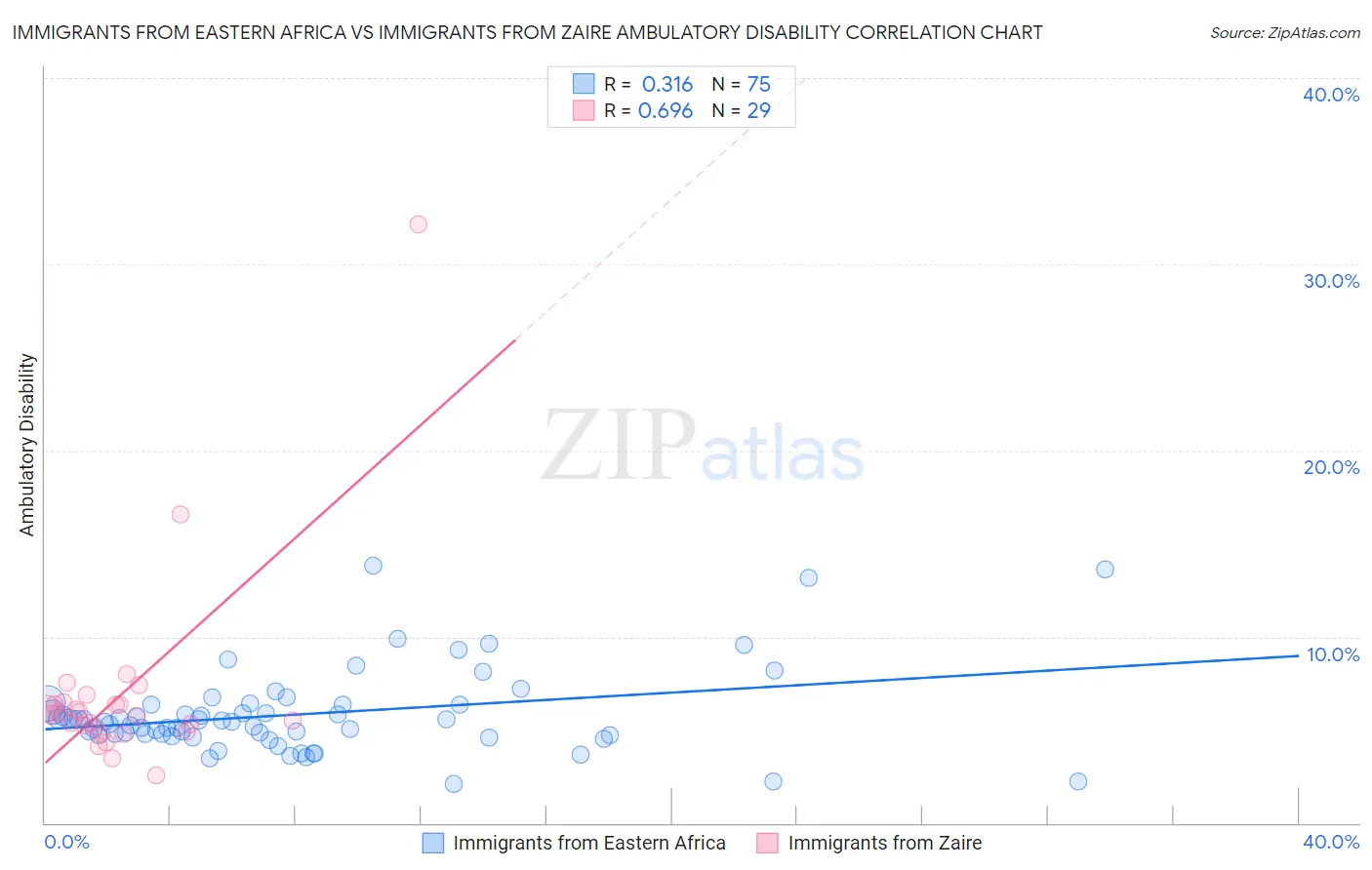 Immigrants from Eastern Africa vs Immigrants from Zaire Ambulatory Disability