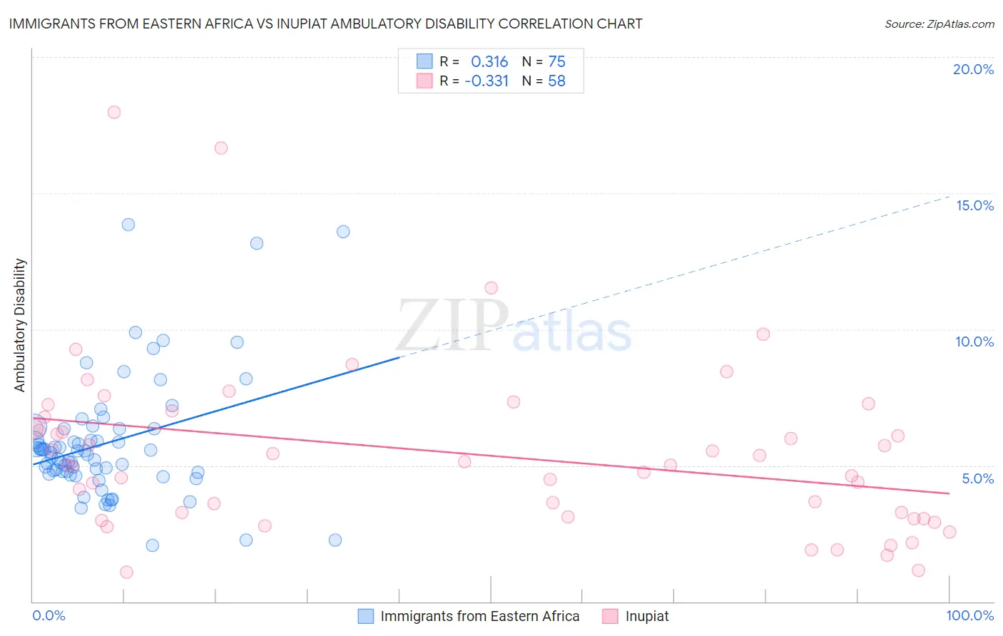 Immigrants from Eastern Africa vs Inupiat Ambulatory Disability