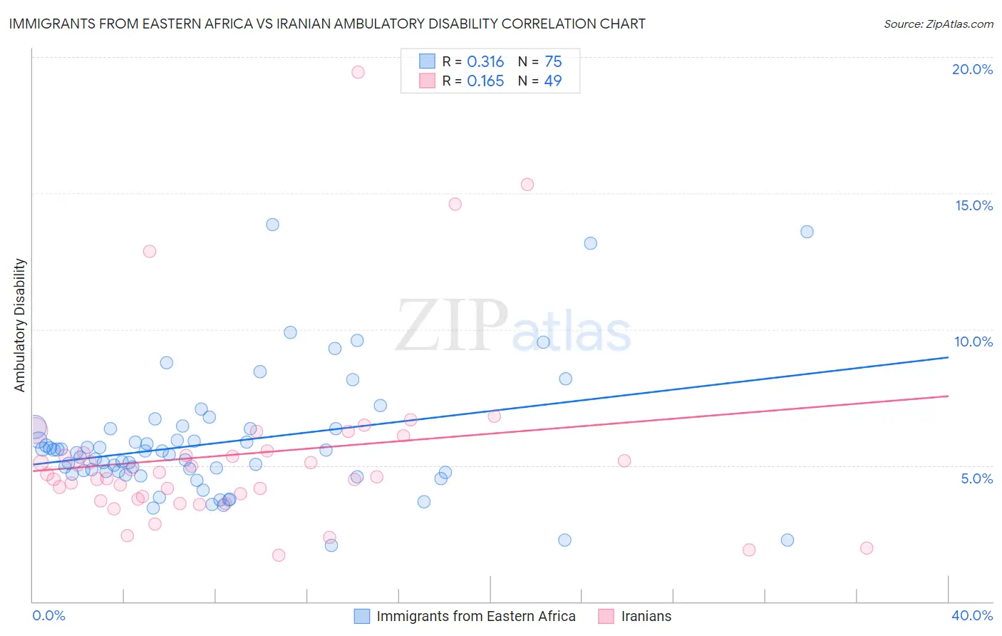 Immigrants from Eastern Africa vs Iranian Ambulatory Disability