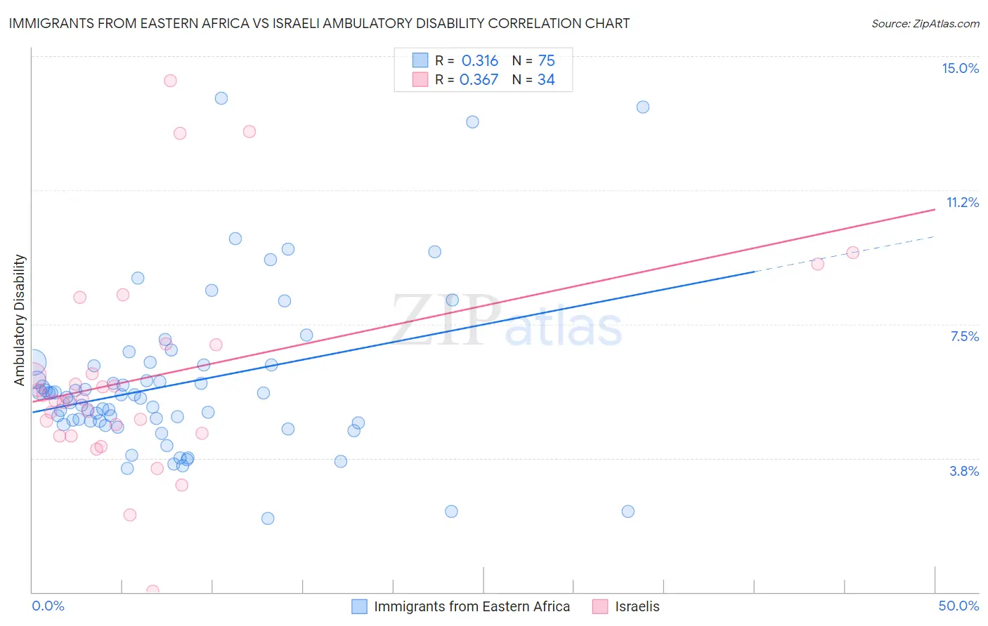 Immigrants from Eastern Africa vs Israeli Ambulatory Disability