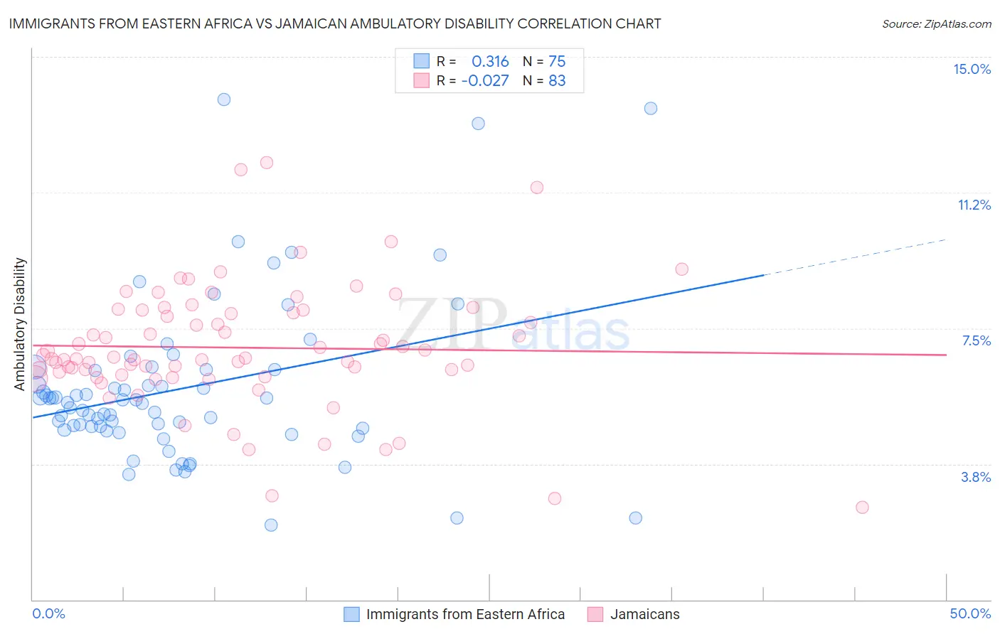 Immigrants from Eastern Africa vs Jamaican Ambulatory Disability