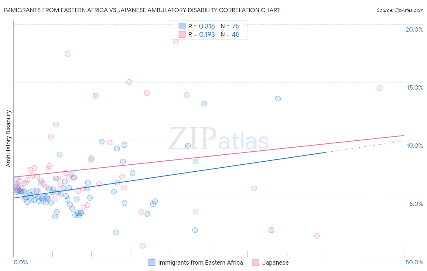 Immigrants from Eastern Africa vs Japanese Ambulatory Disability