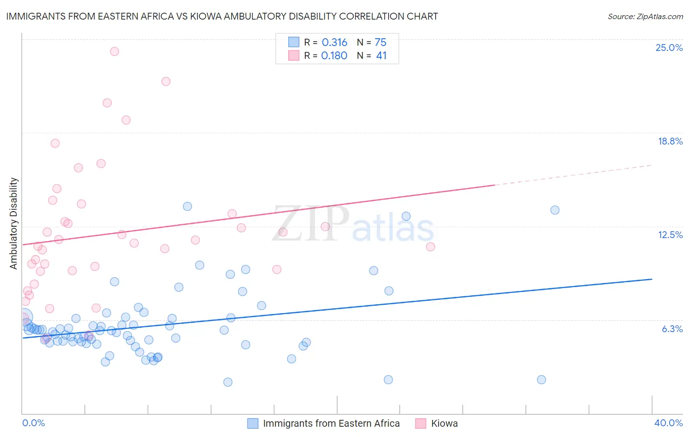 Immigrants from Eastern Africa vs Kiowa Ambulatory Disability