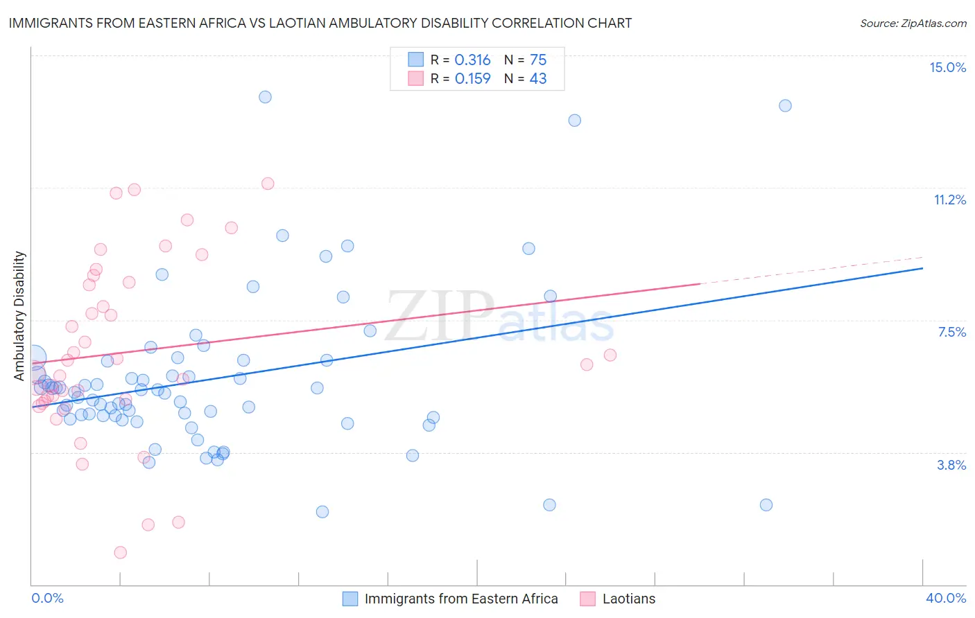 Immigrants from Eastern Africa vs Laotian Ambulatory Disability