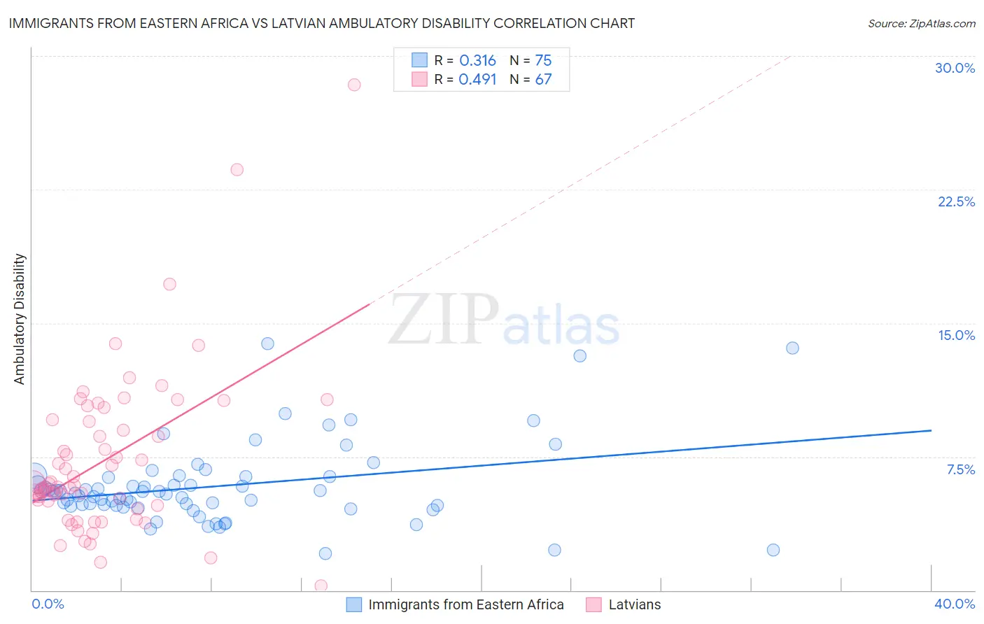 Immigrants from Eastern Africa vs Latvian Ambulatory Disability