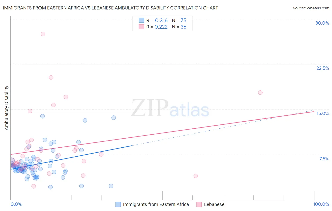Immigrants from Eastern Africa vs Lebanese Ambulatory Disability