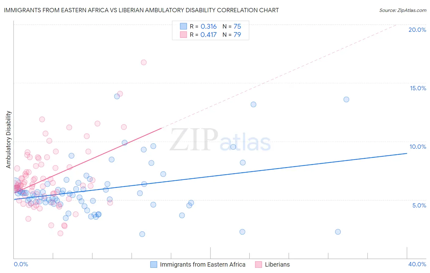 Immigrants from Eastern Africa vs Liberian Ambulatory Disability