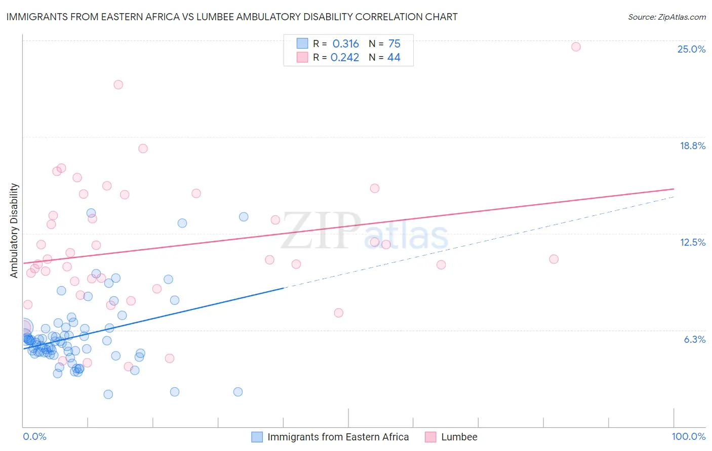 Immigrants from Eastern Africa vs Lumbee Ambulatory Disability