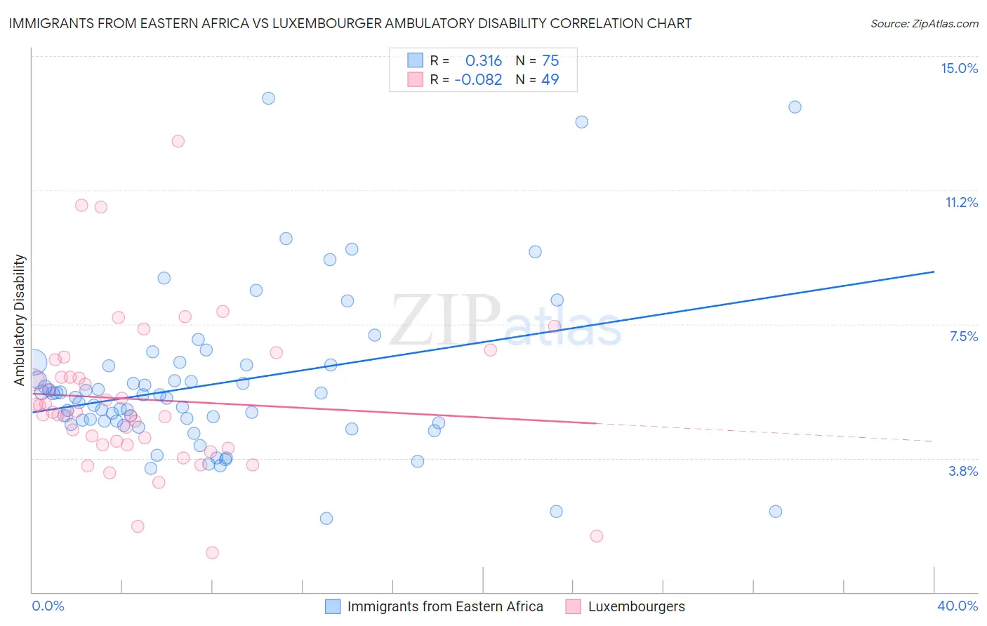 Immigrants from Eastern Africa vs Luxembourger Ambulatory Disability