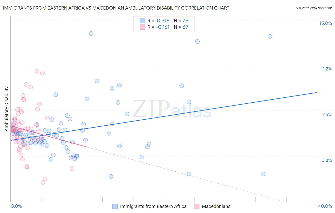 Immigrants from Eastern Africa vs Macedonian Ambulatory Disability