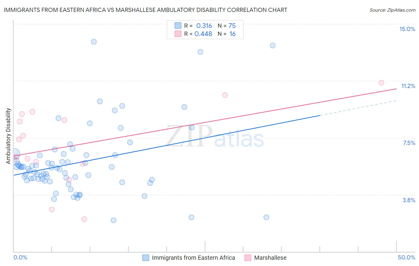 Immigrants from Eastern Africa vs Marshallese Ambulatory Disability