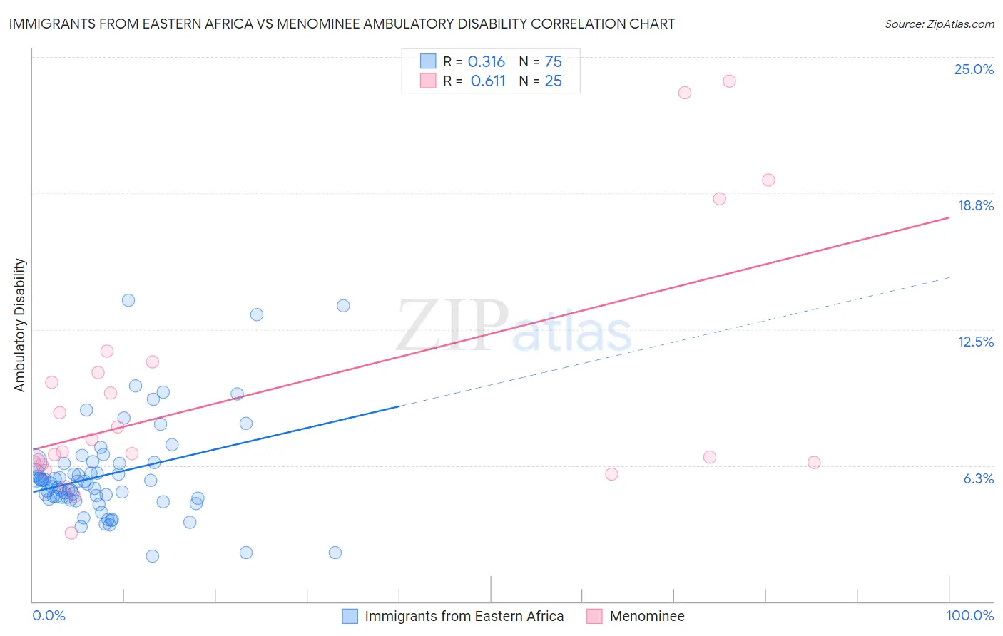 Immigrants from Eastern Africa vs Menominee Ambulatory Disability