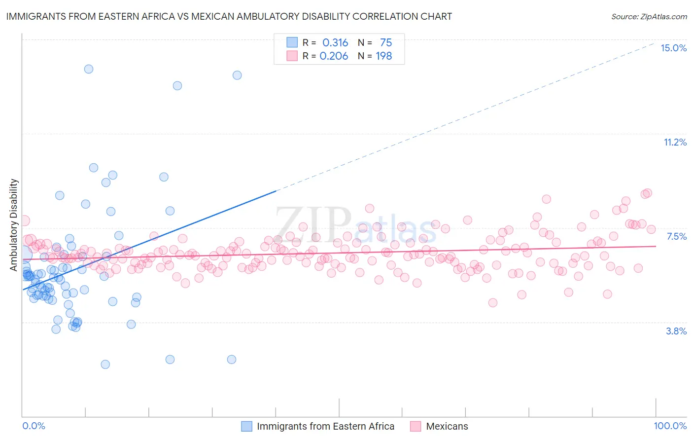 Immigrants from Eastern Africa vs Mexican Ambulatory Disability