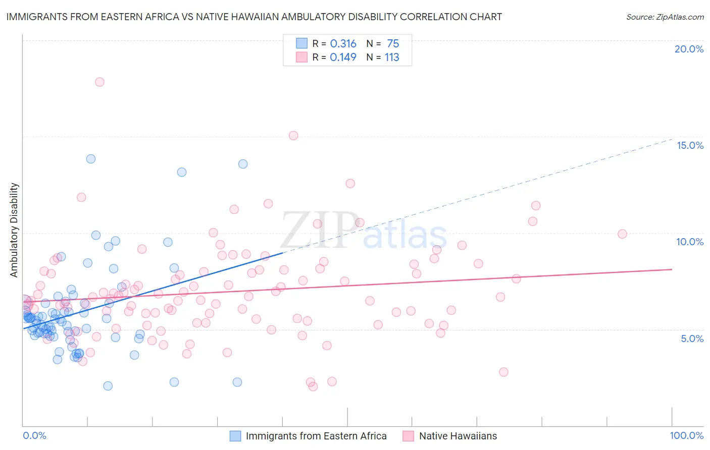 Immigrants from Eastern Africa vs Native Hawaiian Ambulatory Disability