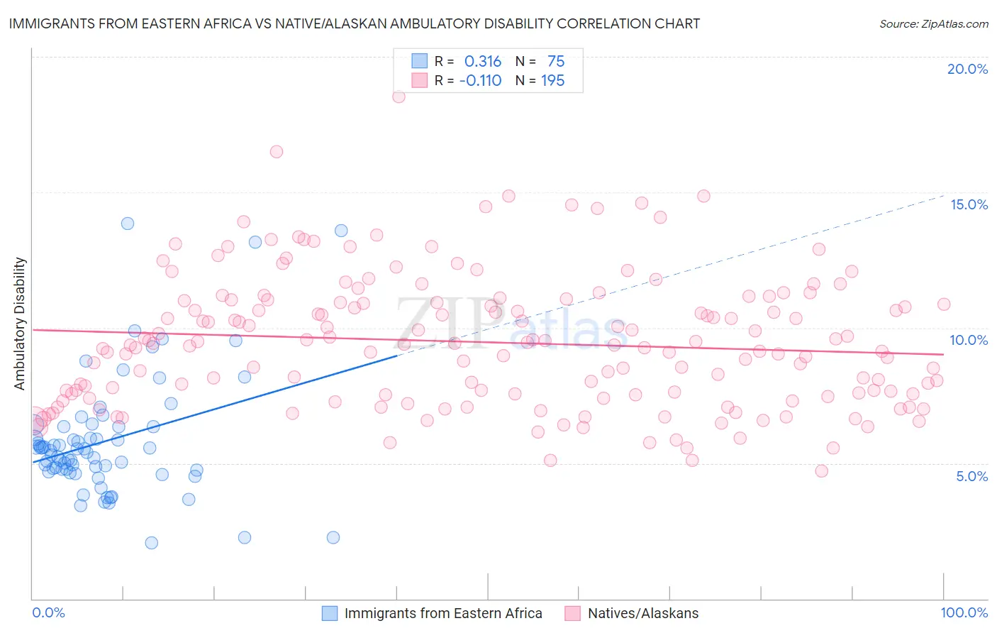 Immigrants from Eastern Africa vs Native/Alaskan Ambulatory Disability