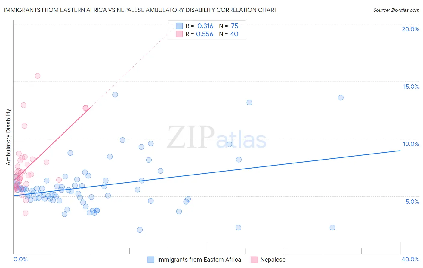 Immigrants from Eastern Africa vs Nepalese Ambulatory Disability