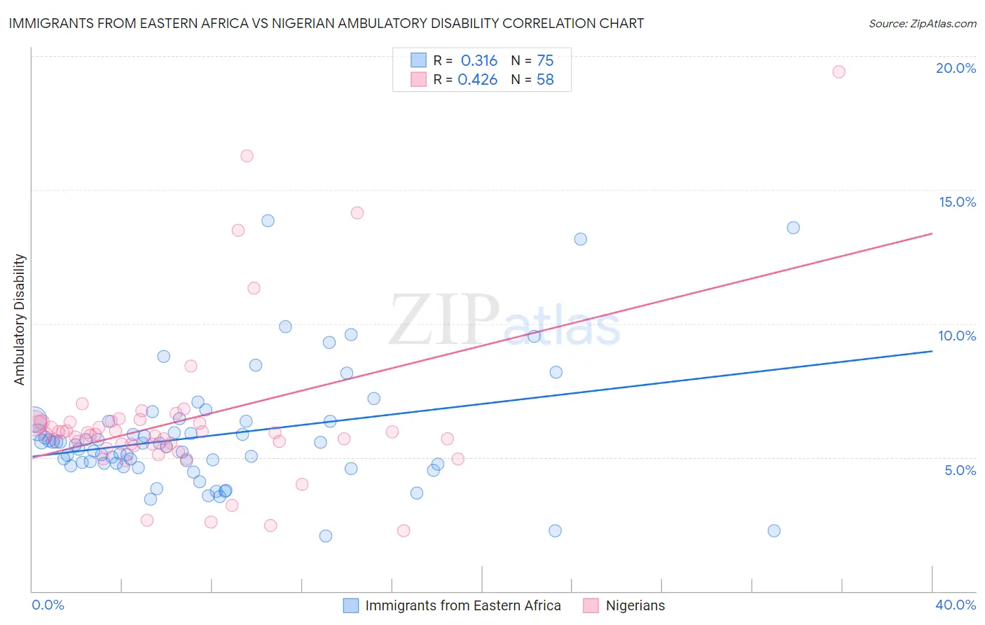 Immigrants from Eastern Africa vs Nigerian Ambulatory Disability