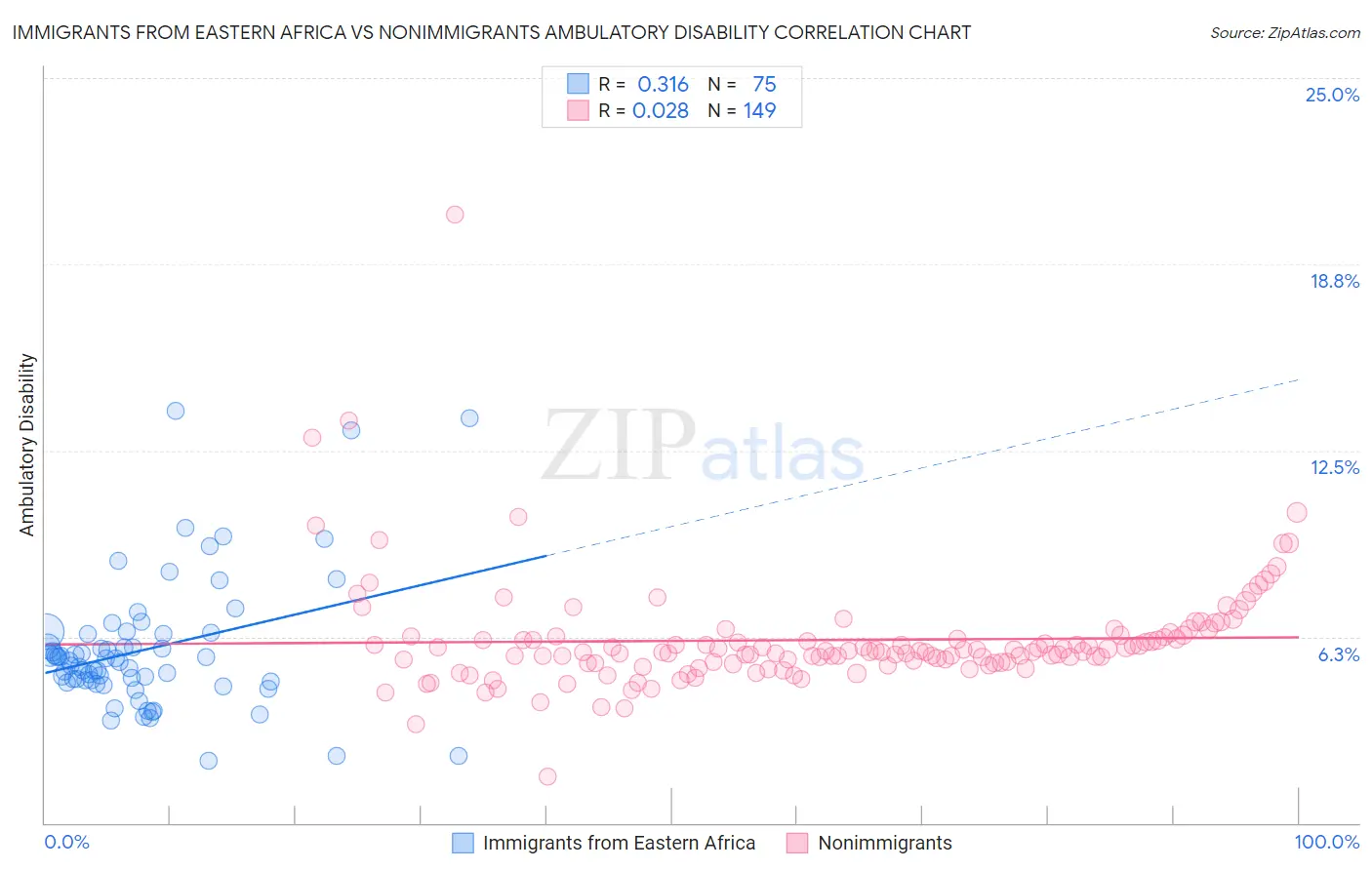 Immigrants from Eastern Africa vs Nonimmigrants Ambulatory Disability