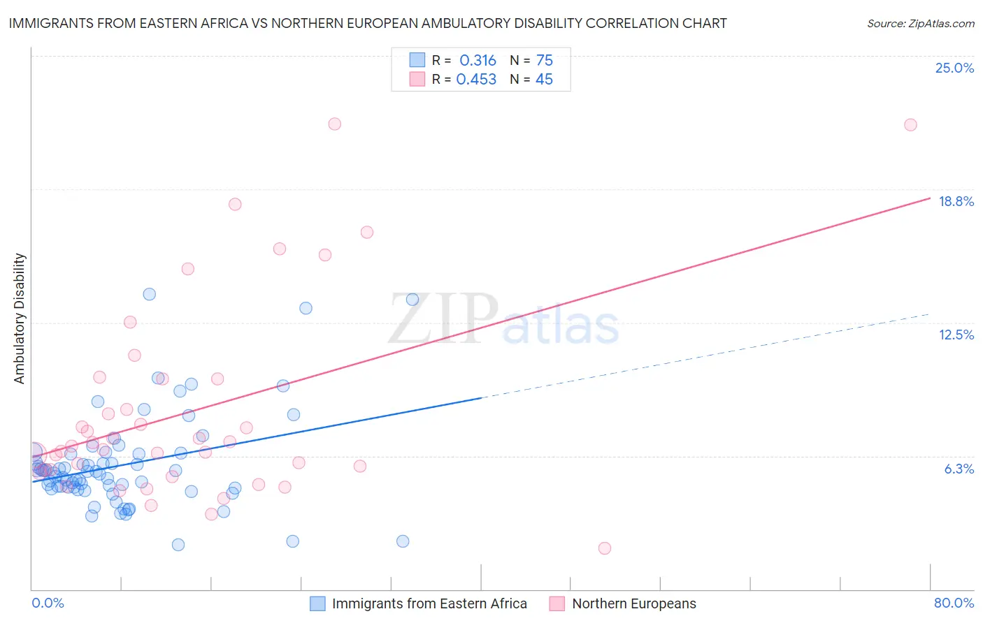 Immigrants from Eastern Africa vs Northern European Ambulatory Disability