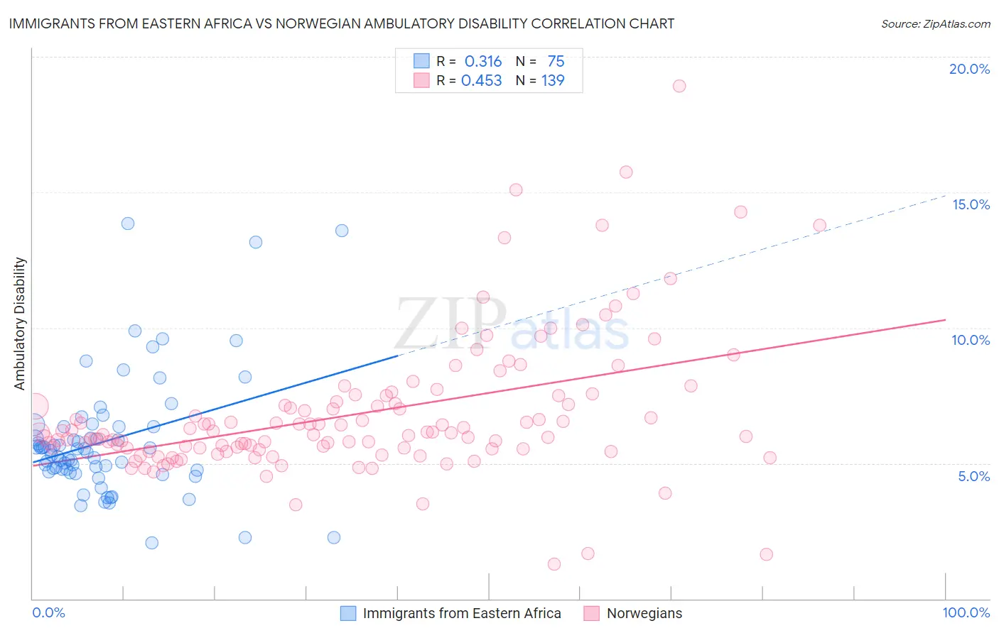 Immigrants from Eastern Africa vs Norwegian Ambulatory Disability