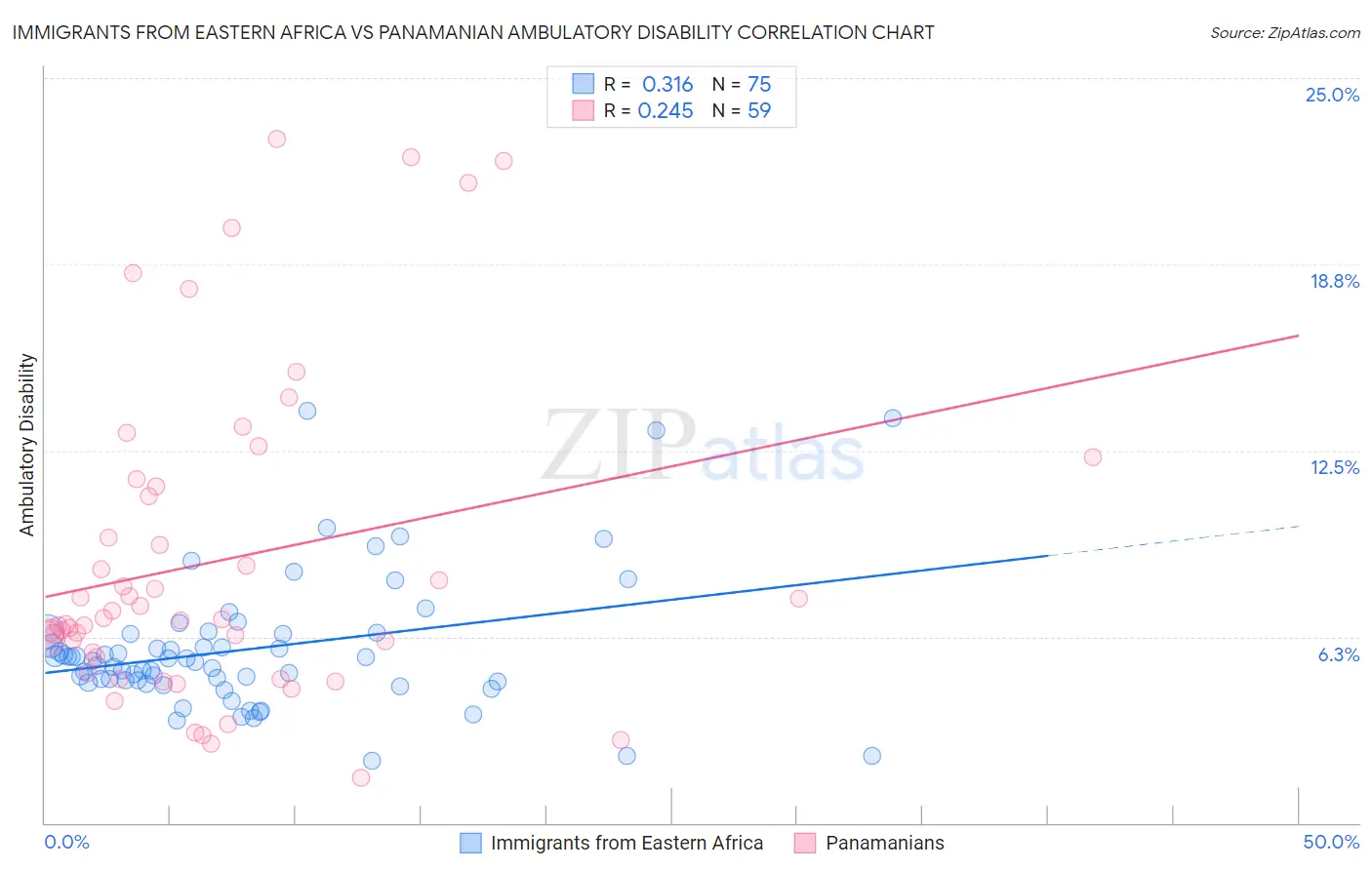 Immigrants from Eastern Africa vs Panamanian Ambulatory Disability