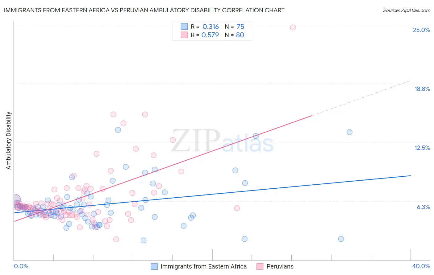 Immigrants from Eastern Africa vs Peruvian Ambulatory Disability