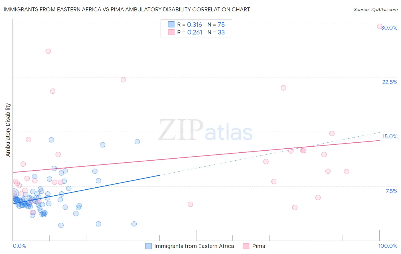 Immigrants from Eastern Africa vs Pima Ambulatory Disability
