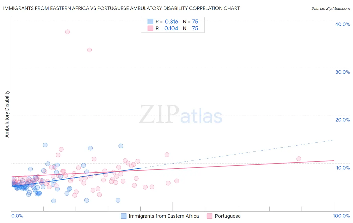 Immigrants from Eastern Africa vs Portuguese Ambulatory Disability