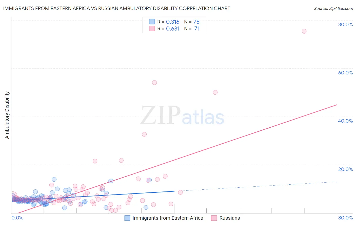 Immigrants from Eastern Africa vs Russian Ambulatory Disability