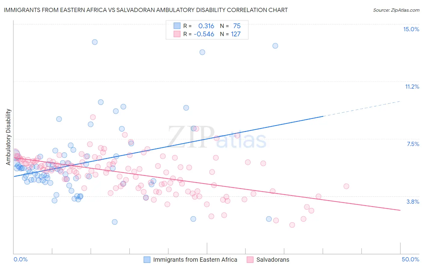 Immigrants from Eastern Africa vs Salvadoran Ambulatory Disability