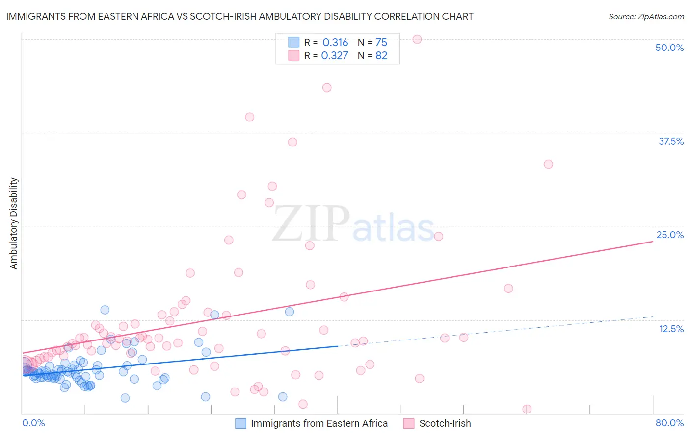 Immigrants from Eastern Africa vs Scotch-Irish Ambulatory Disability