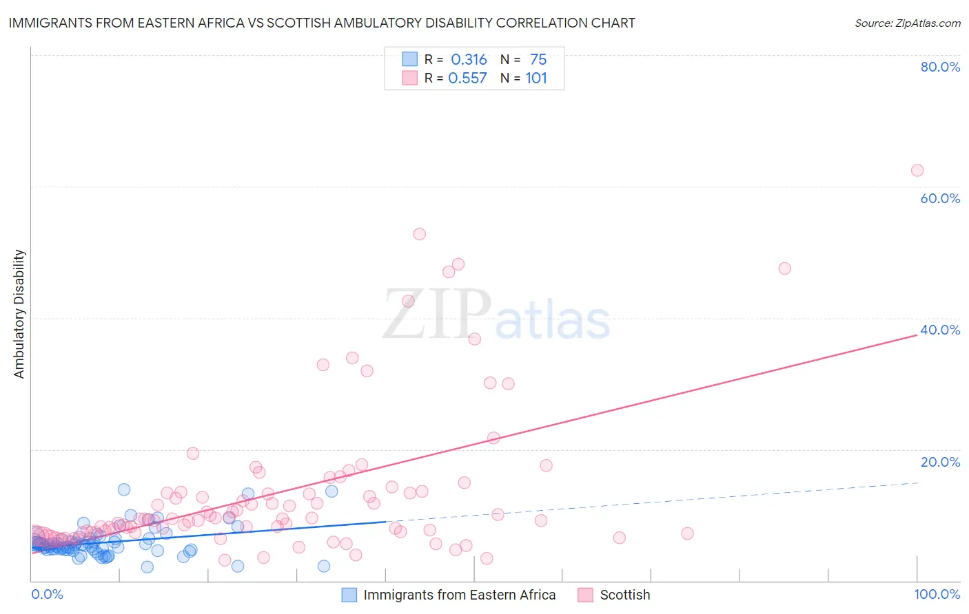 Immigrants from Eastern Africa vs Scottish Ambulatory Disability