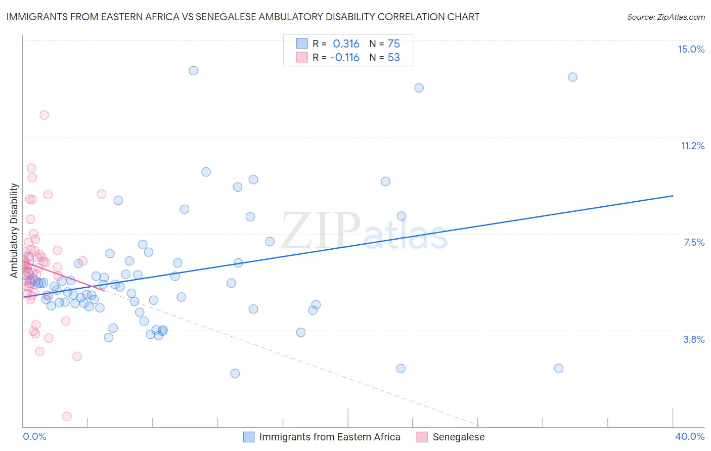 Immigrants from Eastern Africa vs Senegalese Ambulatory Disability