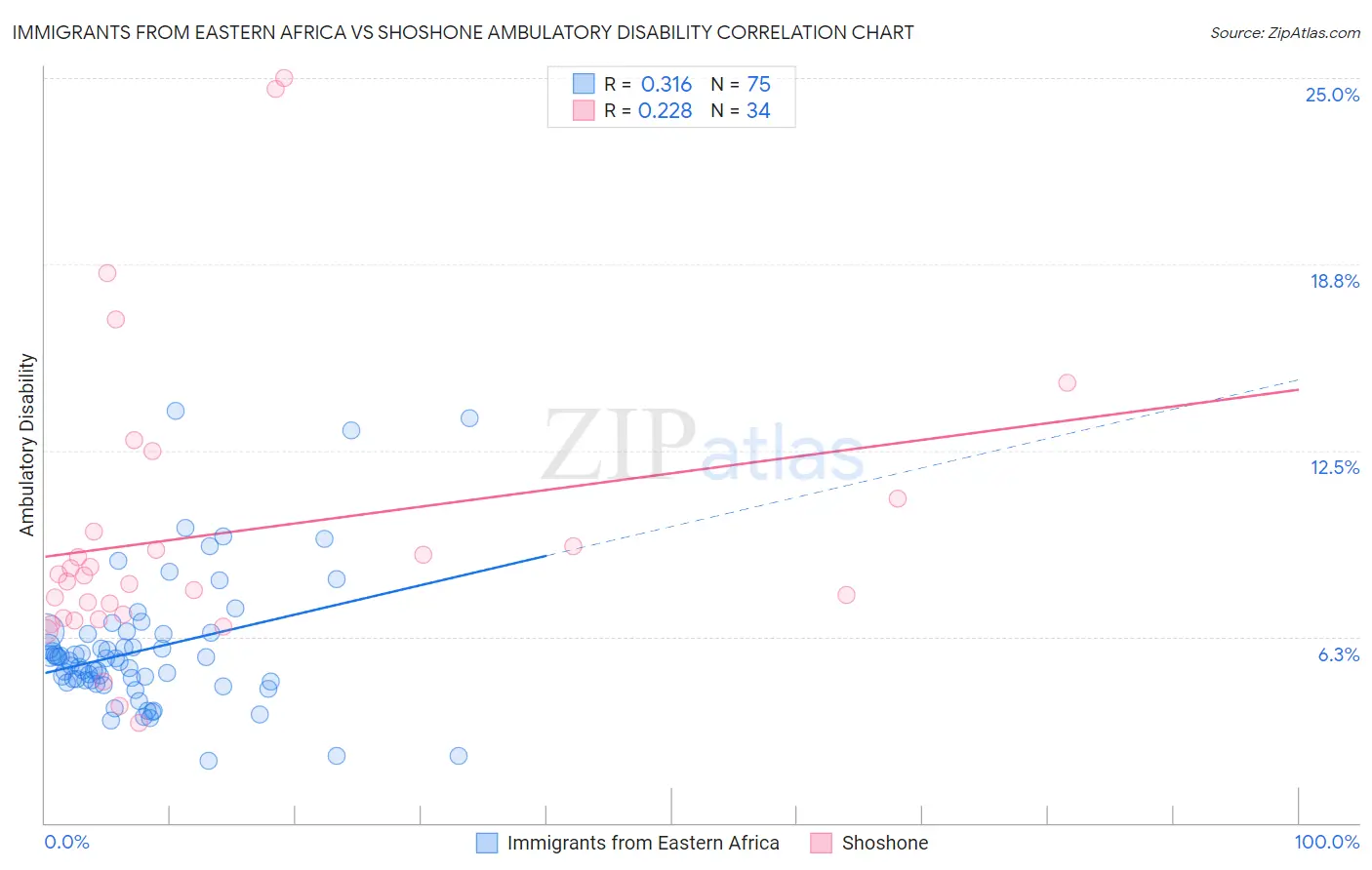 Immigrants from Eastern Africa vs Shoshone Ambulatory Disability