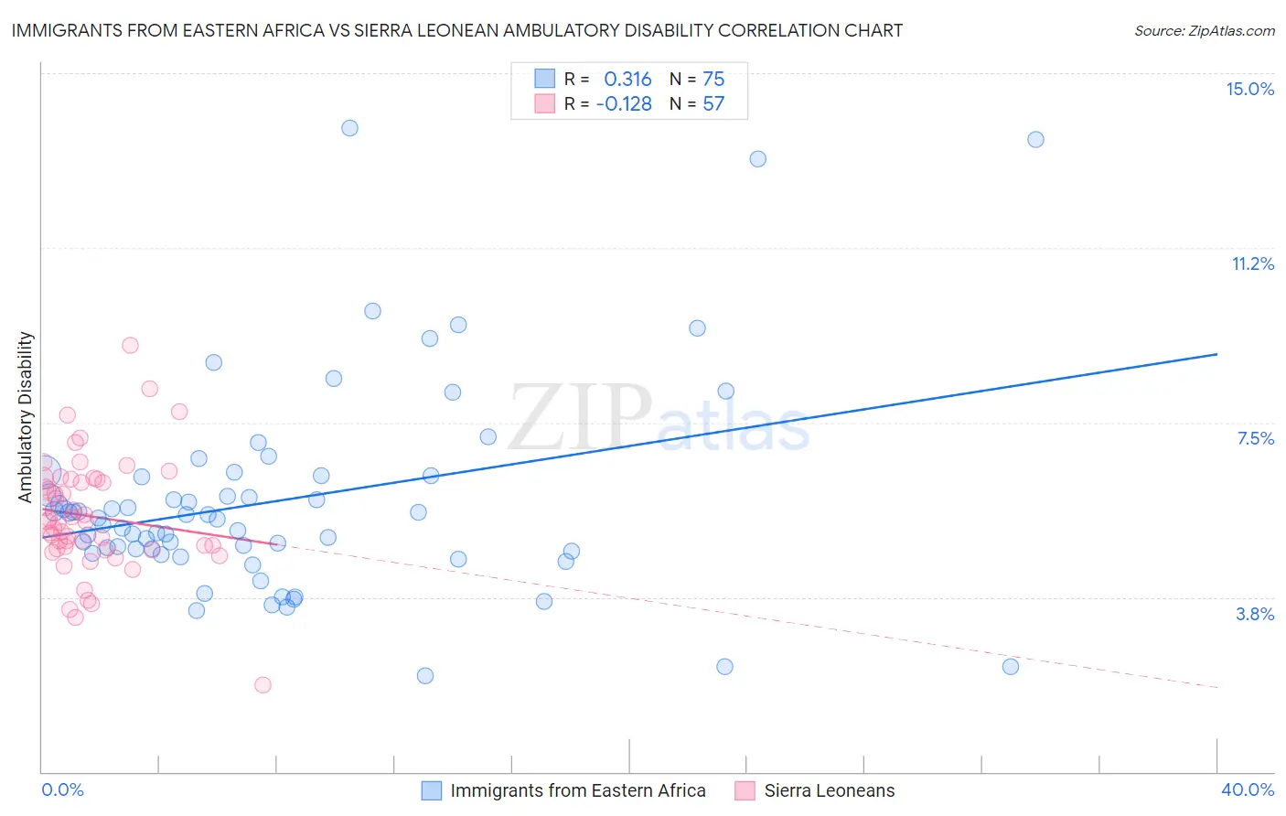 Immigrants from Eastern Africa vs Sierra Leonean Ambulatory Disability