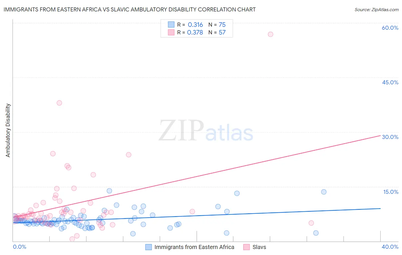 Immigrants from Eastern Africa vs Slavic Ambulatory Disability